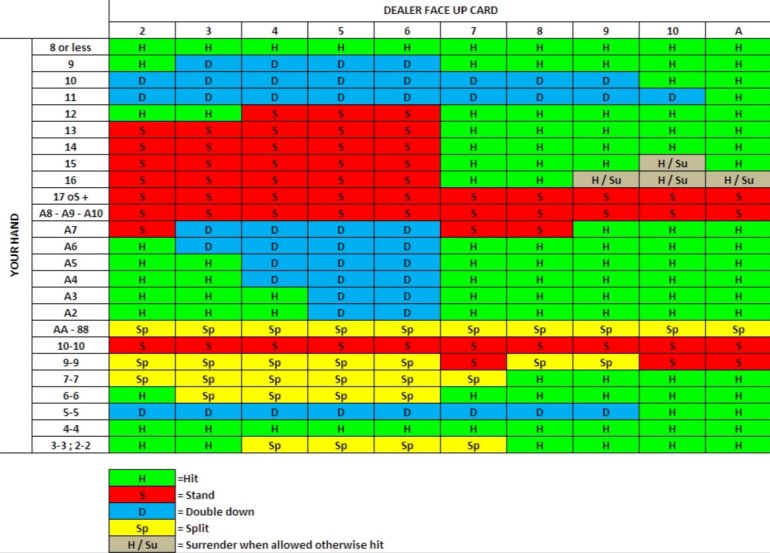 table of the basic blackjack strategy